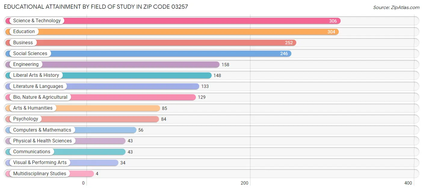 Educational Attainment by Field of Study in Zip Code 03257