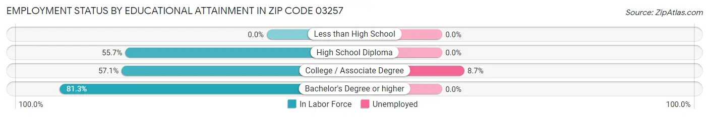 Employment Status by Educational Attainment in Zip Code 03257