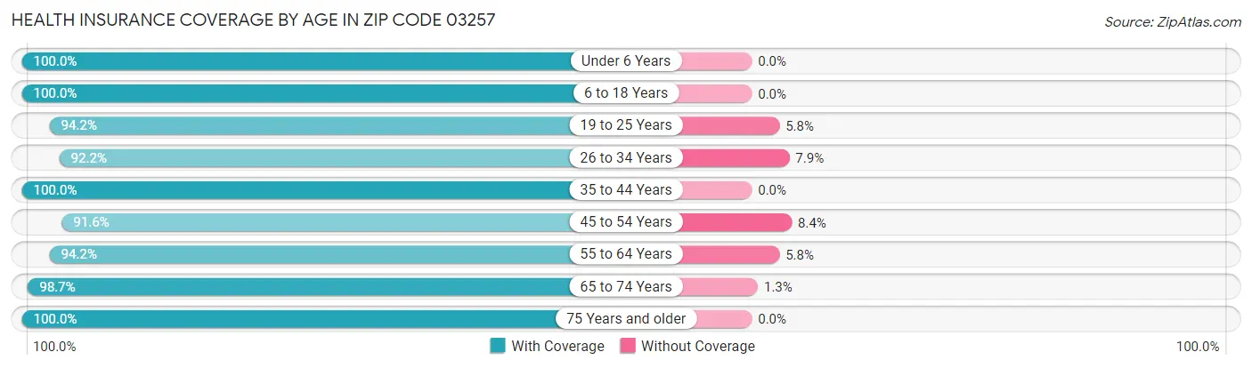 Health Insurance Coverage by Age in Zip Code 03257