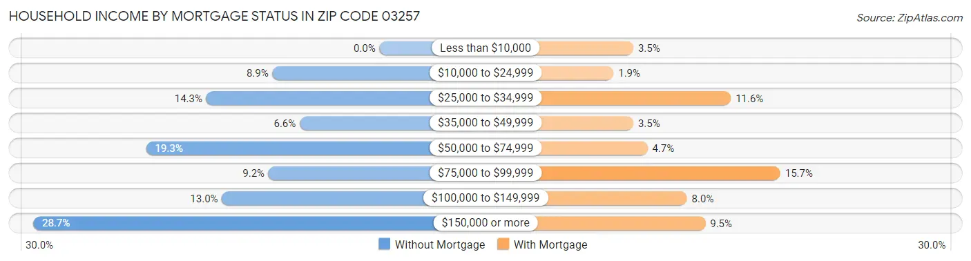 Household Income by Mortgage Status in Zip Code 03257