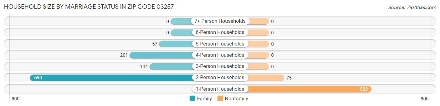 Household Size by Marriage Status in Zip Code 03257