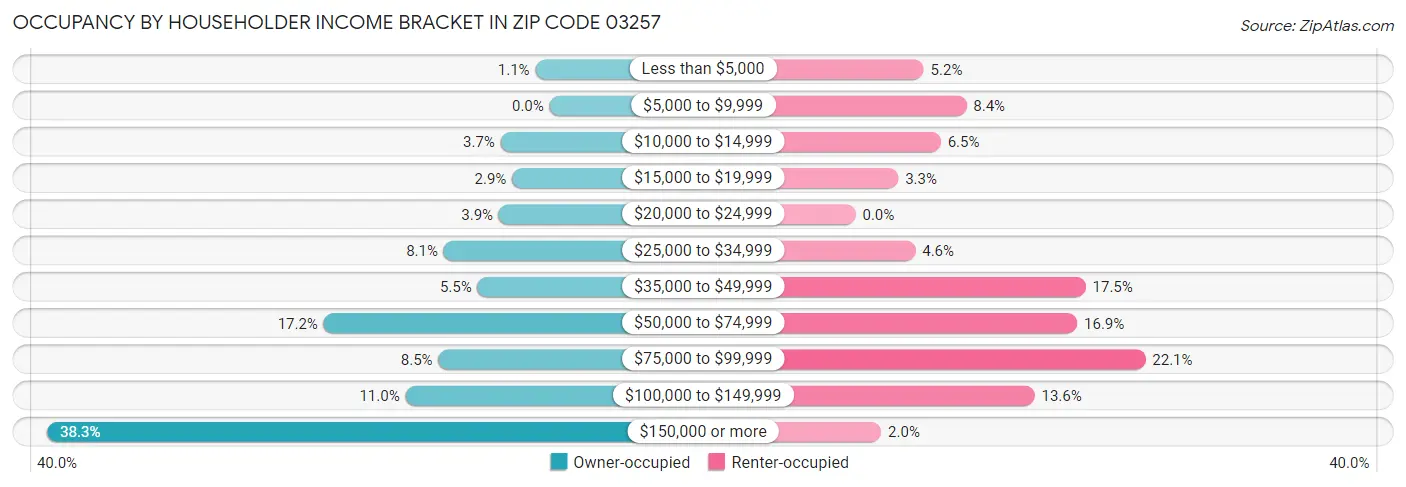 Occupancy by Householder Income Bracket in Zip Code 03257