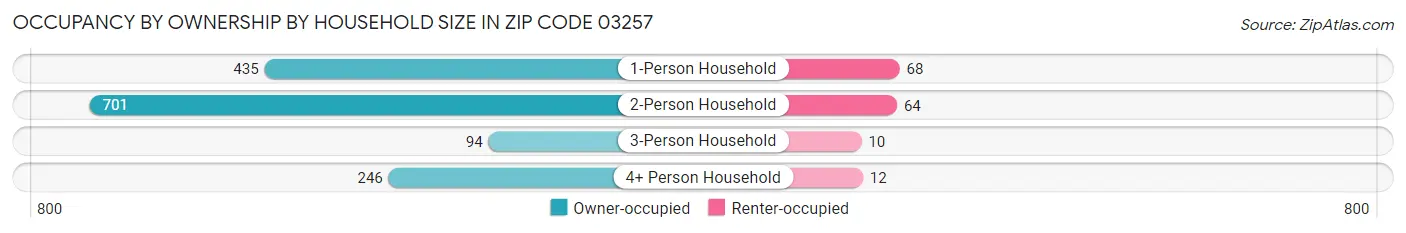 Occupancy by Ownership by Household Size in Zip Code 03257