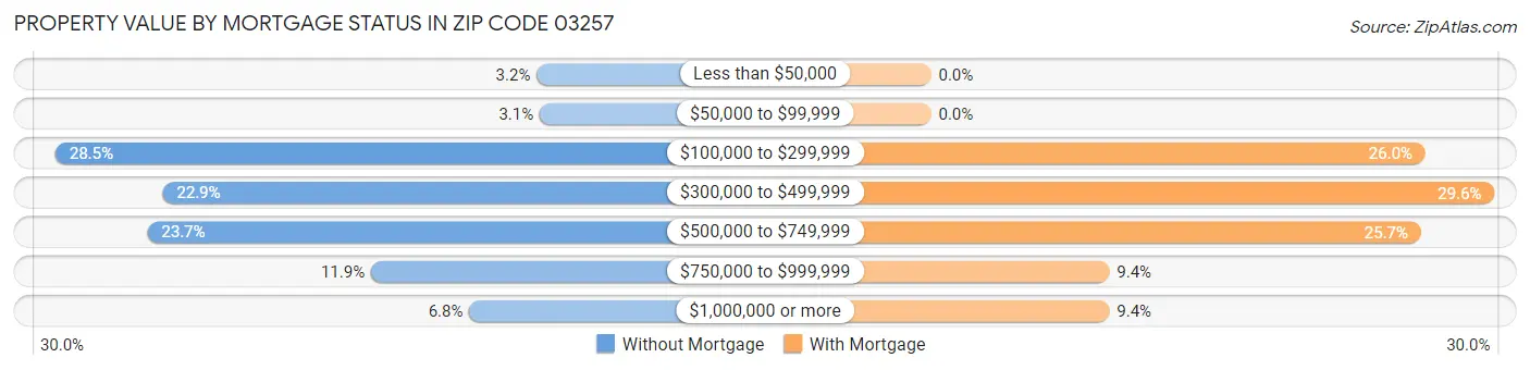 Property Value by Mortgage Status in Zip Code 03257