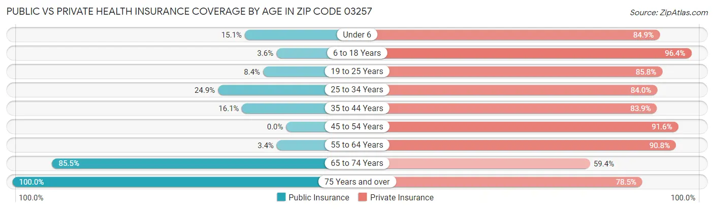 Public vs Private Health Insurance Coverage by Age in Zip Code 03257
