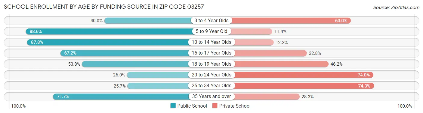 School Enrollment by Age by Funding Source in Zip Code 03257
