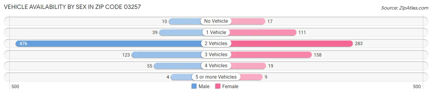 Vehicle Availability by Sex in Zip Code 03257