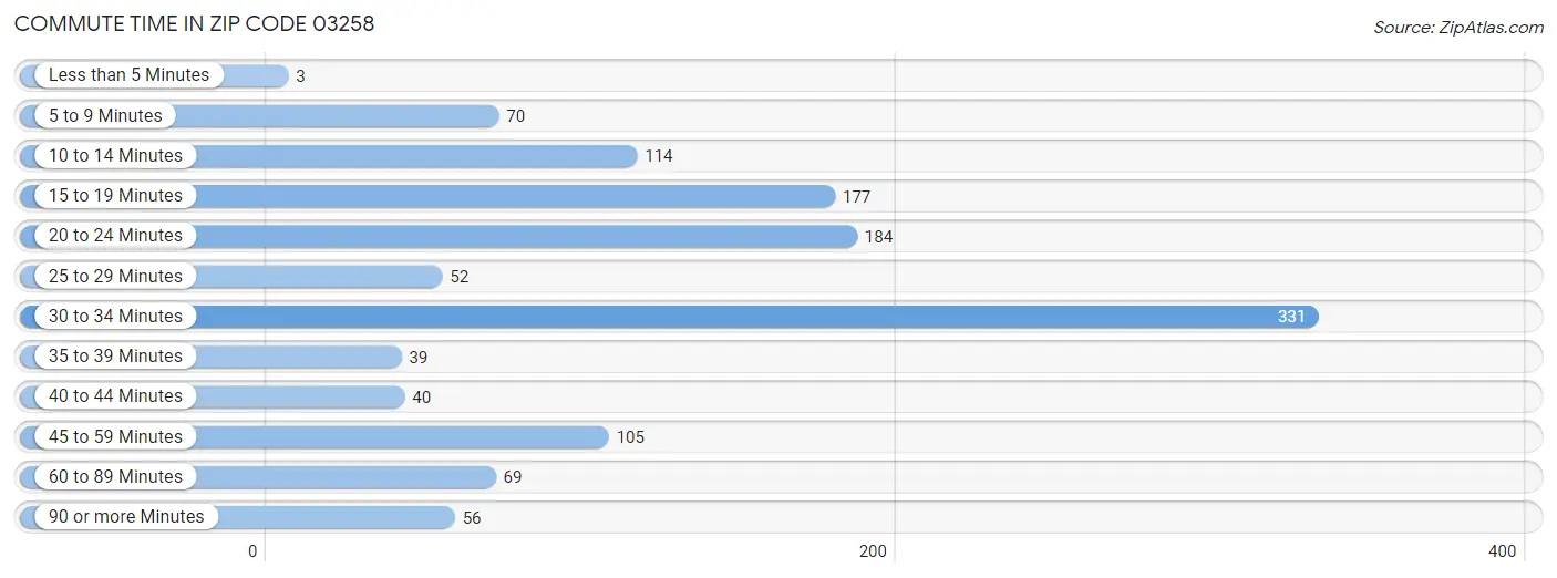 Commute Time in Zip Code 03258