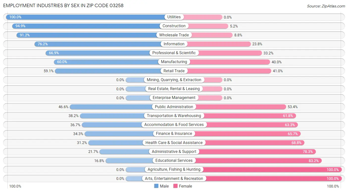 Employment Industries by Sex in Zip Code 03258