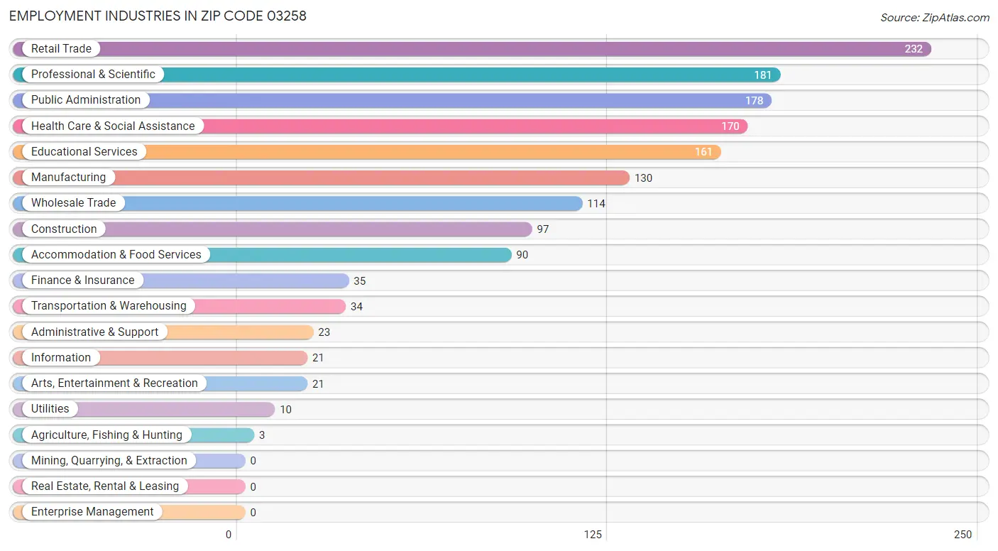 Employment Industries in Zip Code 03258