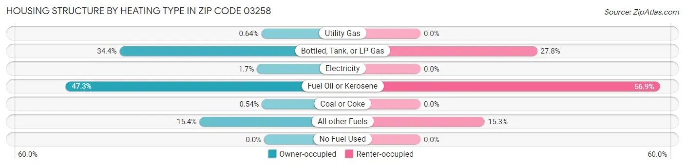 Housing Structure by Heating Type in Zip Code 03258