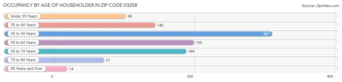 Occupancy by Age of Householder in Zip Code 03258