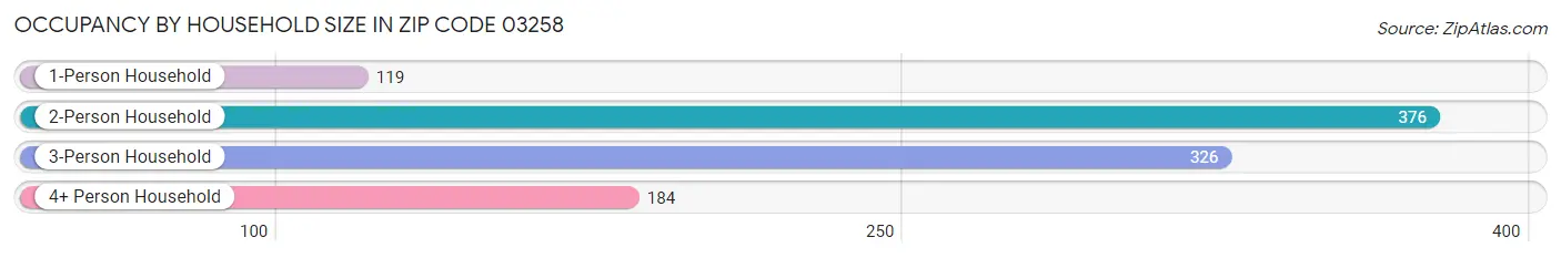 Occupancy by Household Size in Zip Code 03258