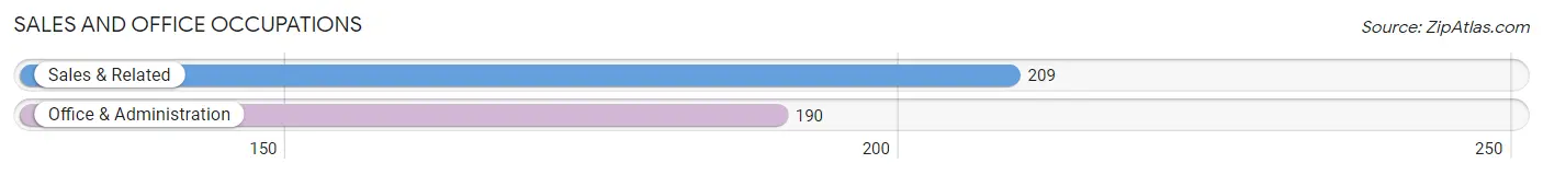 Sales and Office Occupations in Zip Code 03258