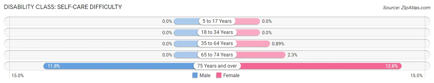 Disability in Zip Code 03258: <span>Self-Care Difficulty</span>