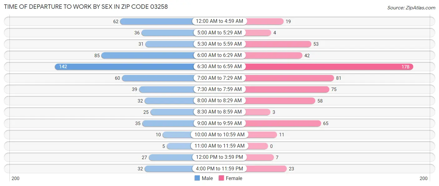 Time of Departure to Work by Sex in Zip Code 03258