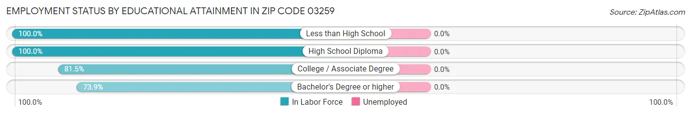 Employment Status by Educational Attainment in Zip Code 03259