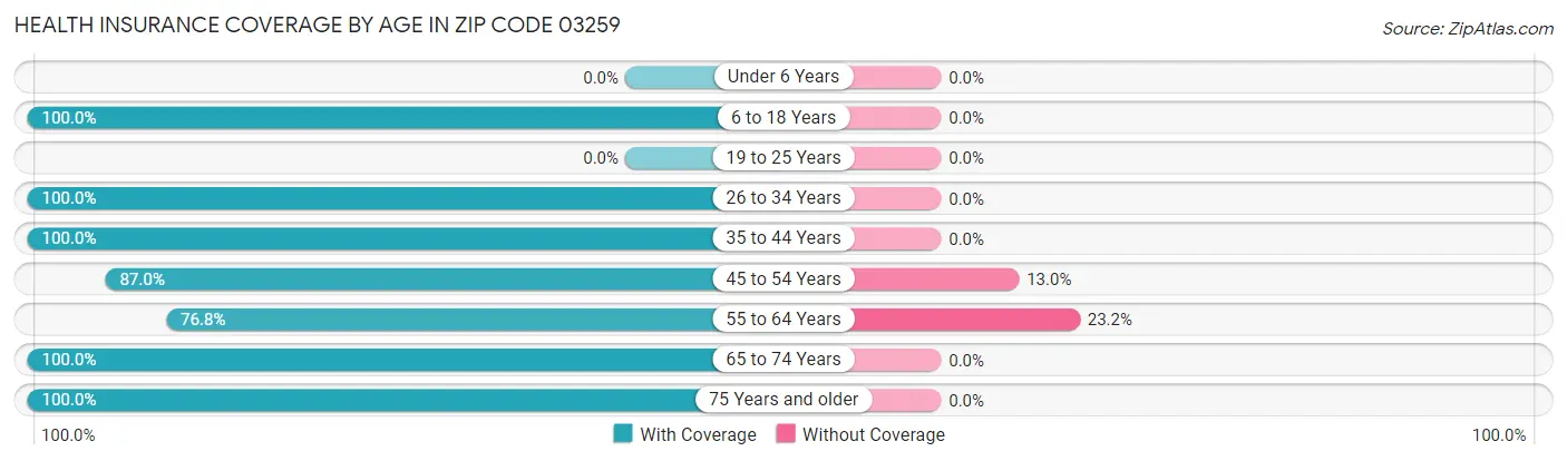 Health Insurance Coverage by Age in Zip Code 03259