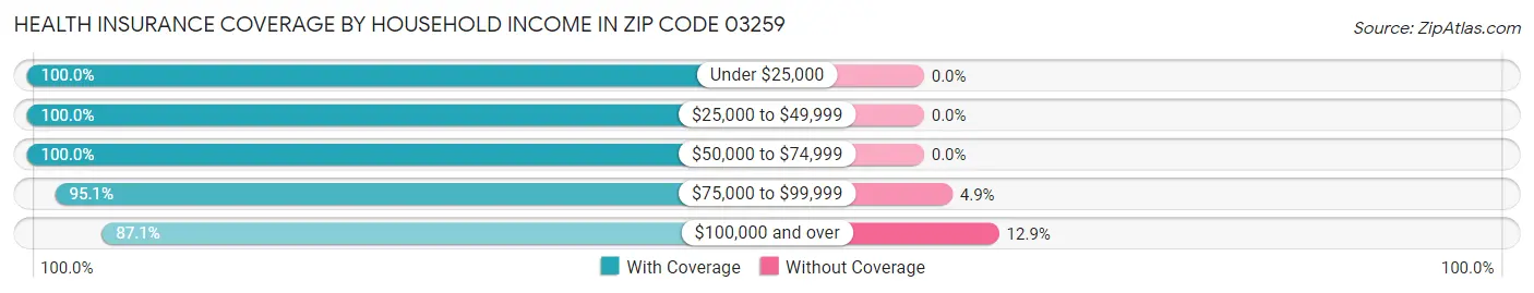 Health Insurance Coverage by Household Income in Zip Code 03259