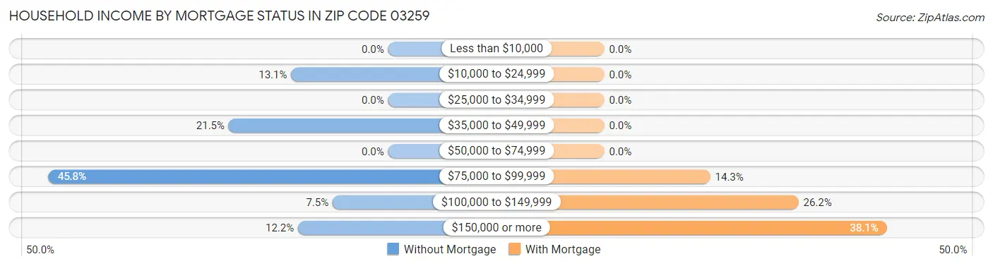 Household Income by Mortgage Status in Zip Code 03259