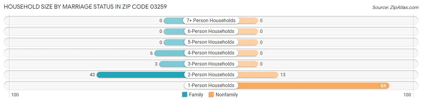 Household Size by Marriage Status in Zip Code 03259