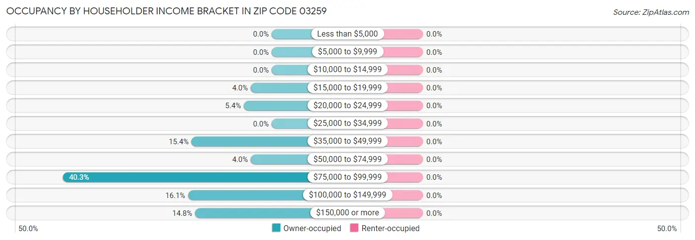 Occupancy by Householder Income Bracket in Zip Code 03259