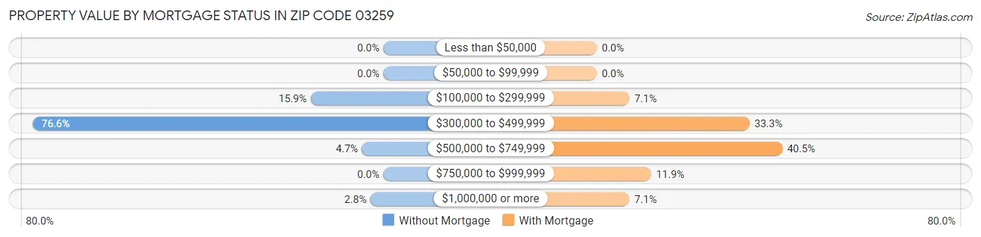 Property Value by Mortgage Status in Zip Code 03259