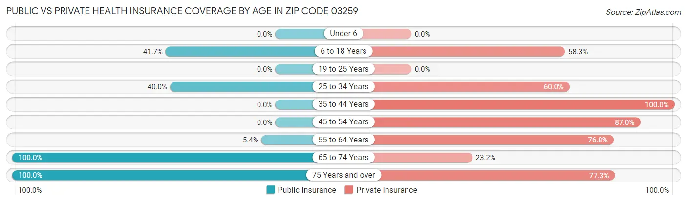 Public vs Private Health Insurance Coverage by Age in Zip Code 03259