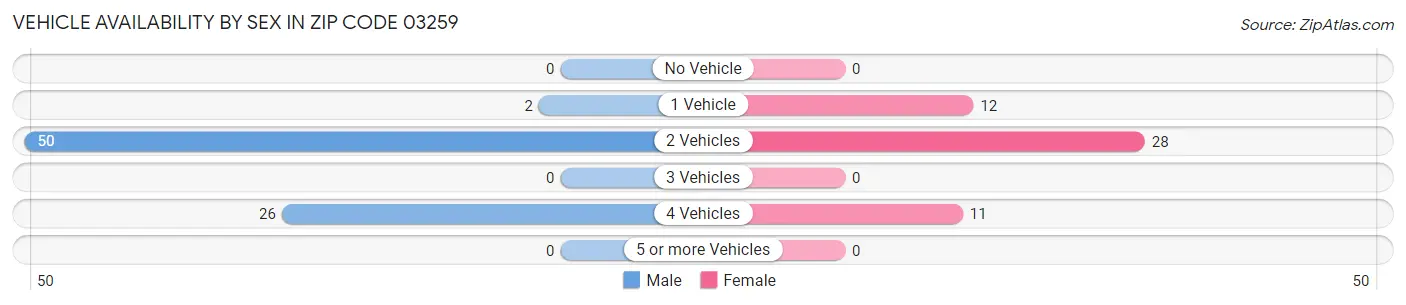 Vehicle Availability by Sex in Zip Code 03259