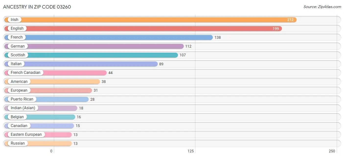 Ancestry in Zip Code 03260