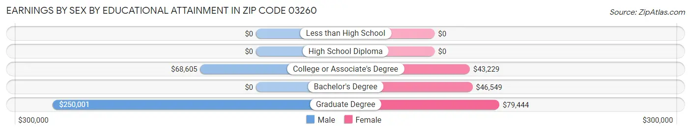 Earnings by Sex by Educational Attainment in Zip Code 03260