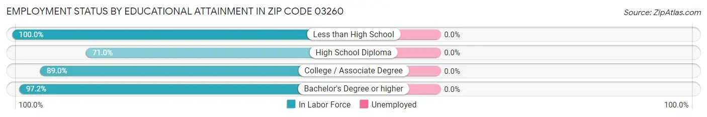 Employment Status by Educational Attainment in Zip Code 03260