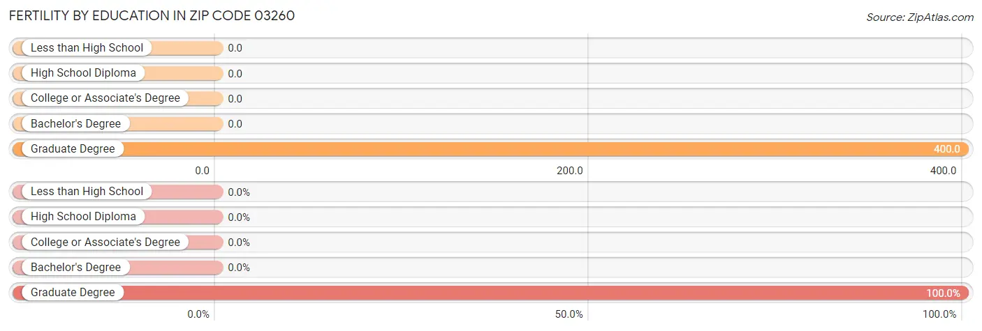 Female Fertility by Education Attainment in Zip Code 03260