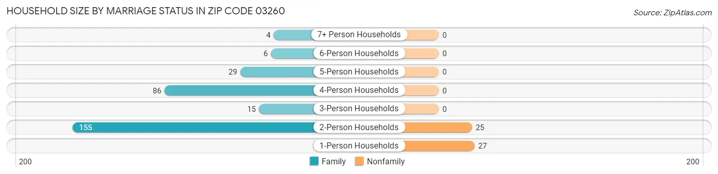 Household Size by Marriage Status in Zip Code 03260