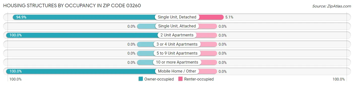 Housing Structures by Occupancy in Zip Code 03260