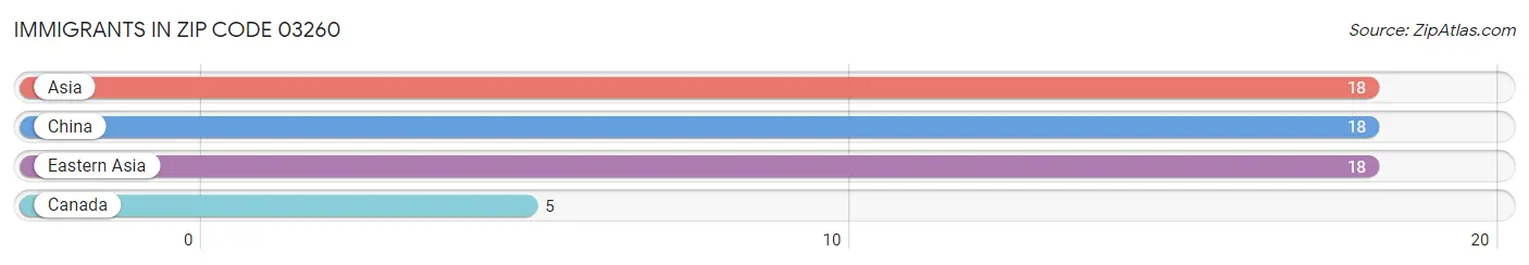 Immigrants in Zip Code 03260