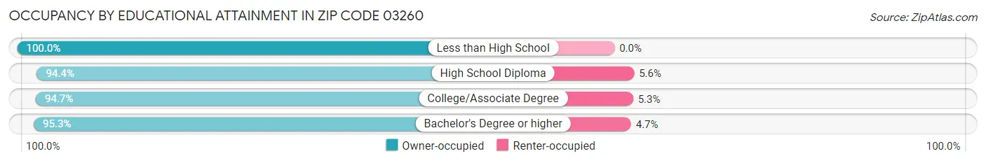 Occupancy by Educational Attainment in Zip Code 03260