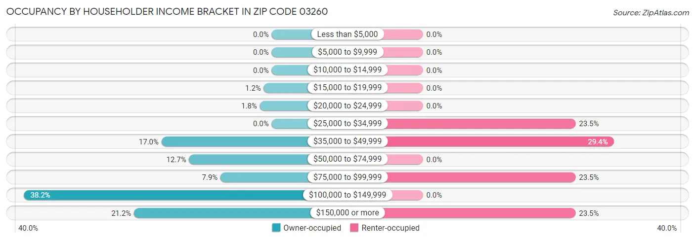 Occupancy by Householder Income Bracket in Zip Code 03260
