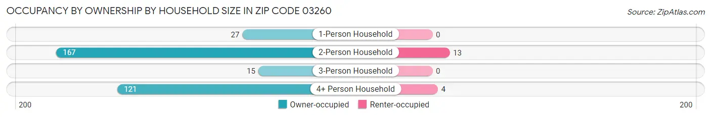 Occupancy by Ownership by Household Size in Zip Code 03260