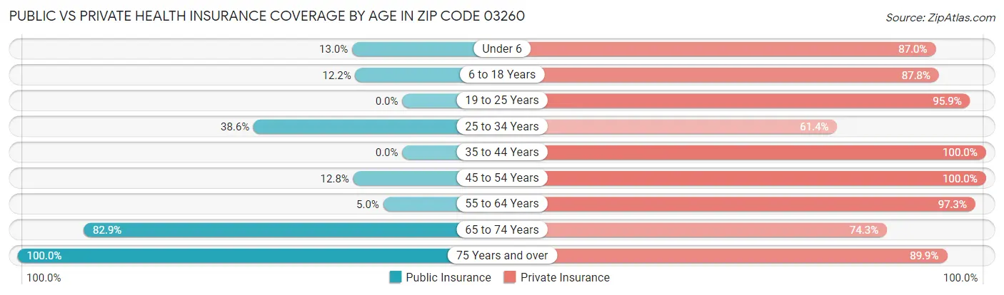 Public vs Private Health Insurance Coverage by Age in Zip Code 03260