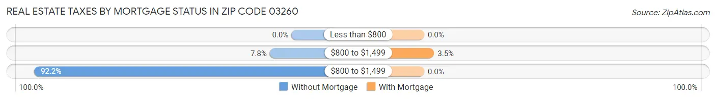 Real Estate Taxes by Mortgage Status in Zip Code 03260