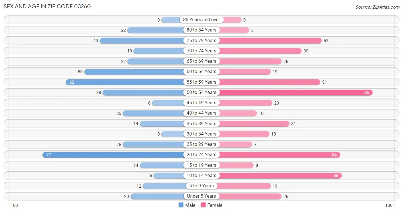 Sex and Age in Zip Code 03260
