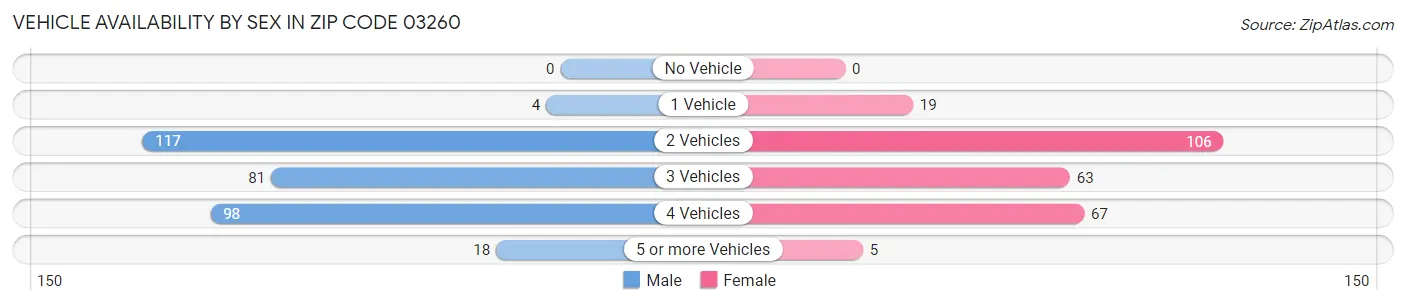 Vehicle Availability by Sex in Zip Code 03260