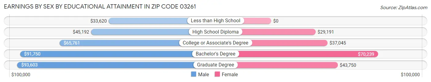 Earnings by Sex by Educational Attainment in Zip Code 03261