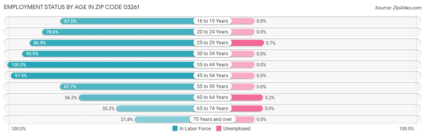 Employment Status by Age in Zip Code 03261