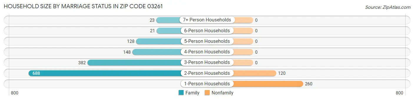 Household Size by Marriage Status in Zip Code 03261