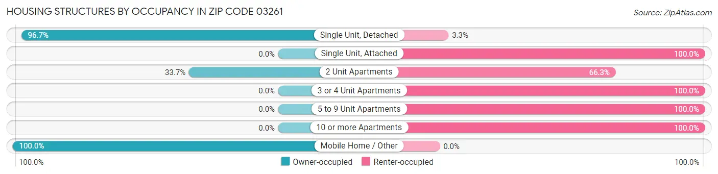 Housing Structures by Occupancy in Zip Code 03261