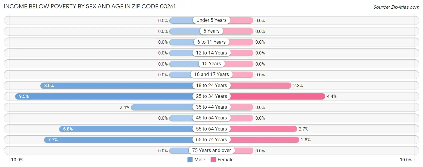 Income Below Poverty by Sex and Age in Zip Code 03261