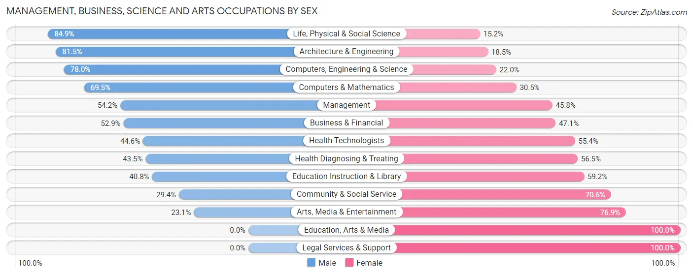 Management, Business, Science and Arts Occupations by Sex in Zip Code 03261
