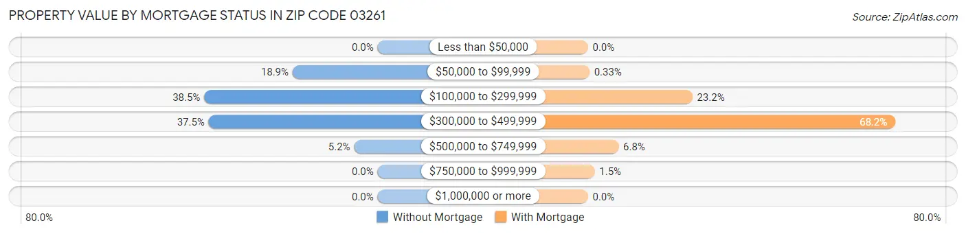 Property Value by Mortgage Status in Zip Code 03261